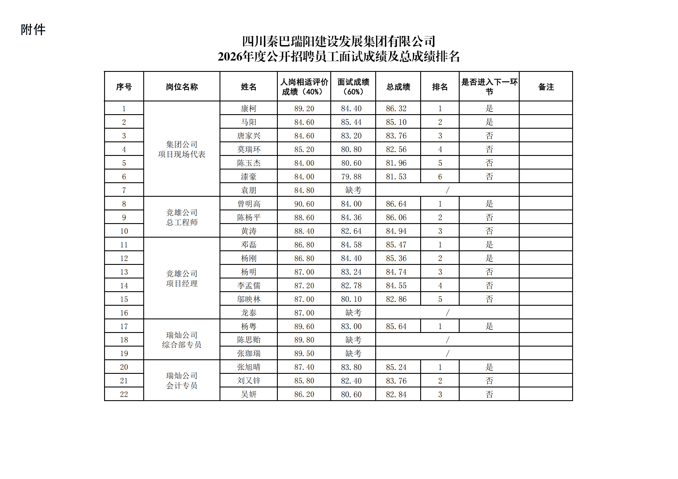 四川秦巴瑞阳建设发展集团有限公司2026年度公开招聘员工面试成绩及总成绩排名的公告