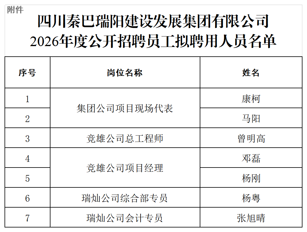 四川秦巴瑞阳建设发展集团有限公司2026年度公开招聘员工拟聘用公示